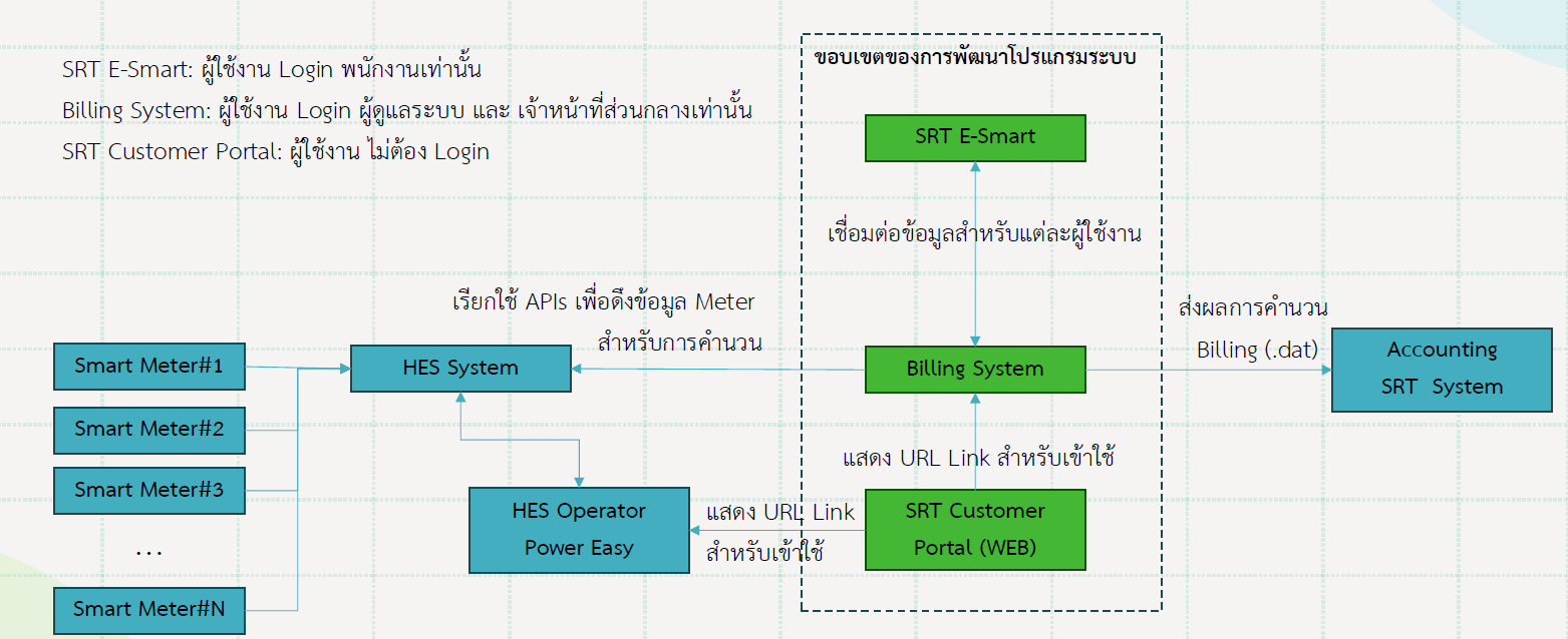 Meter Billing System architecture