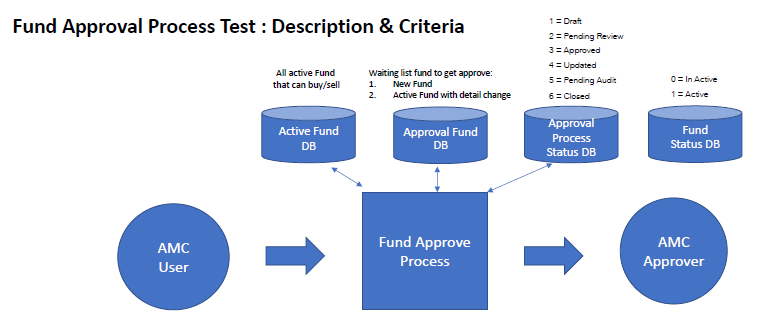 Fund Approval System